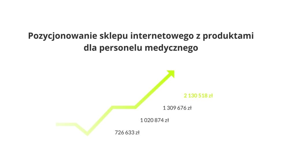 pozycjonowanie sklepu case